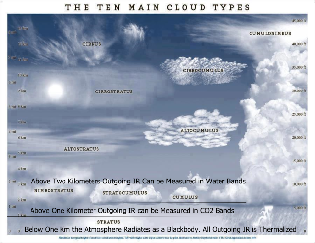 Cloud types chart