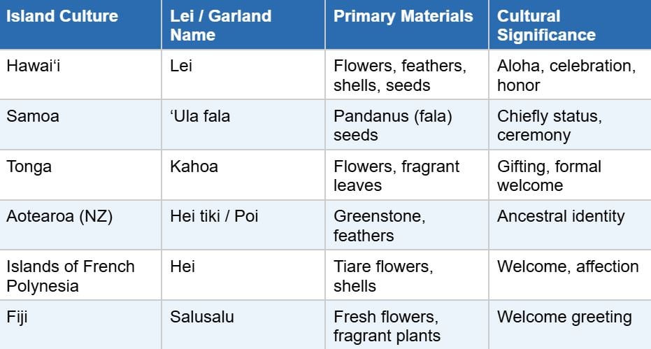 Table showing the names and significance plants and flowers used for lei in different cultures. 