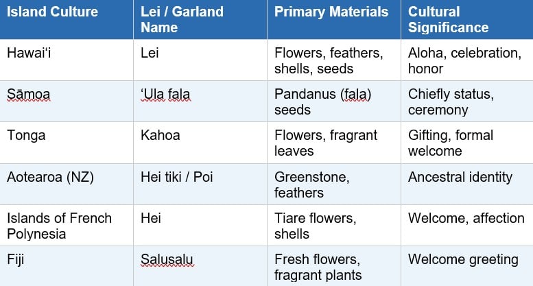 Table showing the names and significance plants and flowers used for lei in different cultures. 