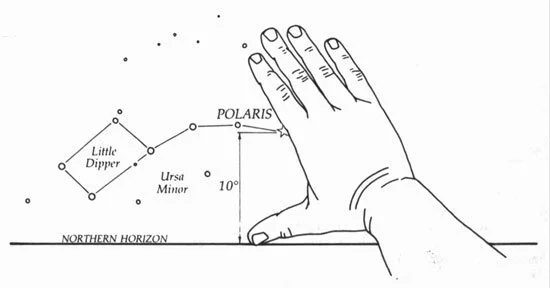 Celestial navigation by hand diagram.